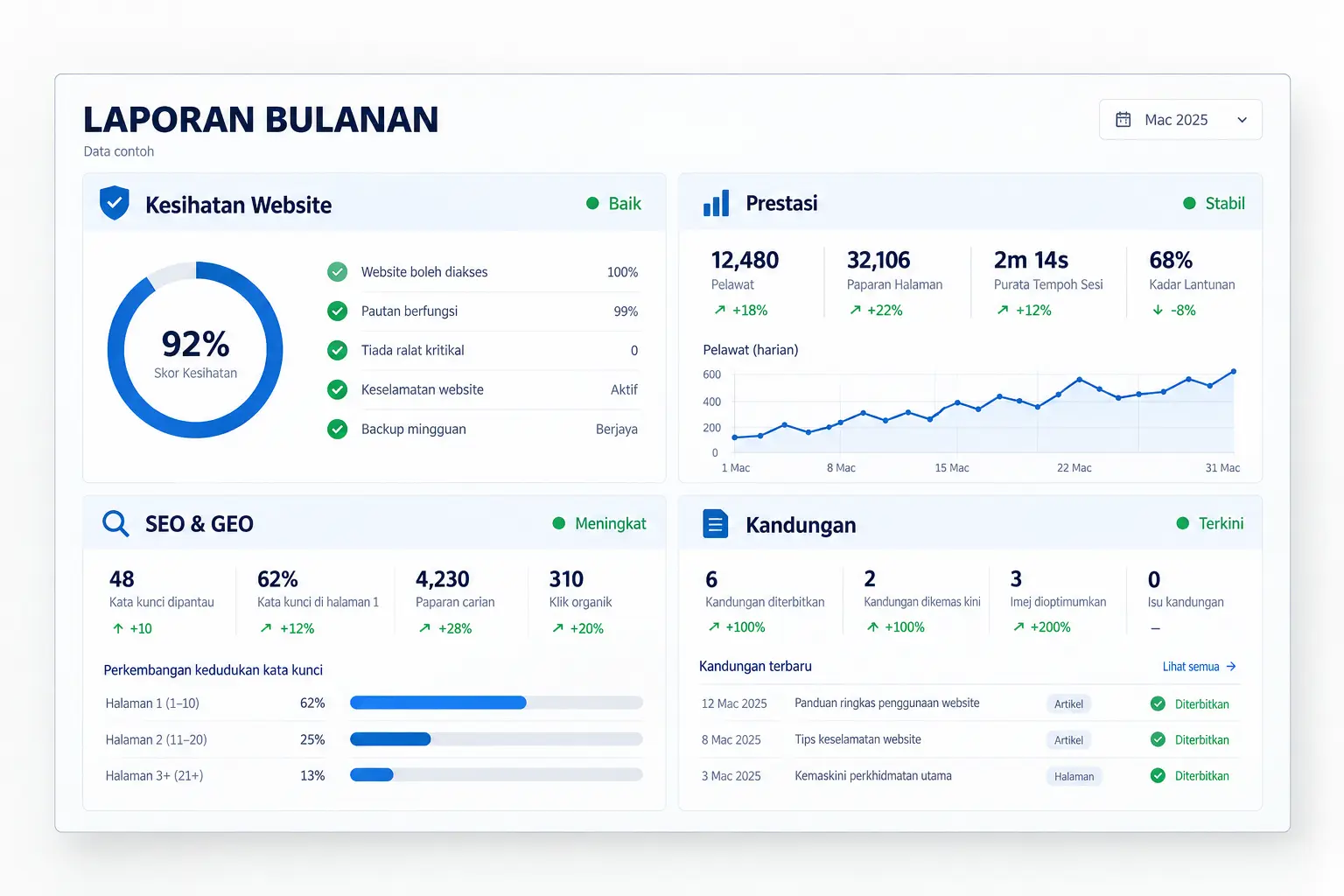 Contoh report card bulanan untuk website maintenance, SEO dan GEO